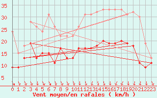 Courbe de la force du vent pour Lyon - Bron (69)