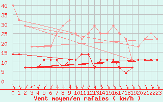 Courbe de la force du vent pour Hamra