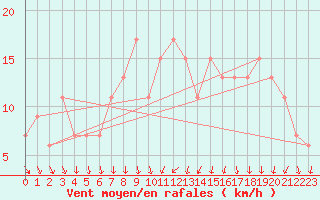 Courbe de la force du vent pour vila