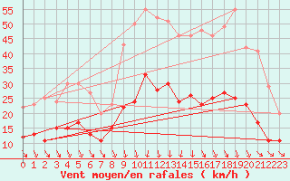 Courbe de la force du vent pour Nmes - Garons (30)