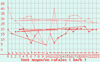 Courbe de la force du vent pour Grand Saint Bernard (Sw)