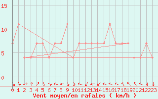 Courbe de la force du vent pour Constance (All)