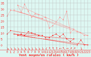 Courbe de la force du vent pour Breil Sur Roya (06)