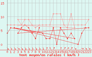 Courbe de la force du vent pour Nyon-Changins (Sw)