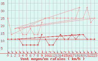 Courbe de la force du vent pour Bamberg