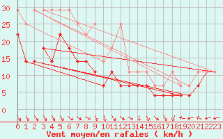 Courbe de la force du vent pour Helgoland