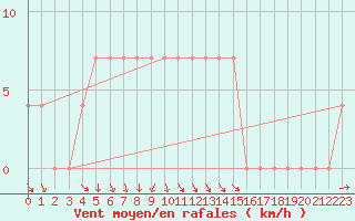 Courbe de la force du vent pour Hailuoto