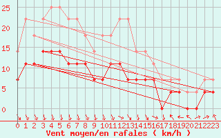 Courbe de la force du vent pour Slovenj Gradec