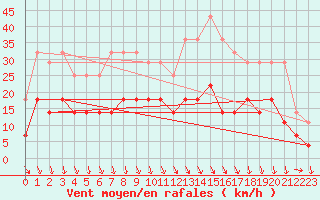 Courbe de la force du vent pour Slovenj Gradec