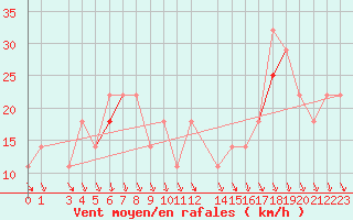 Courbe de la force du vent pour Idre