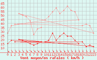 Courbe de la force du vent pour Carpentras (84)