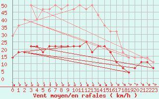 Courbe de la force du vent pour Jomala Jomalaby