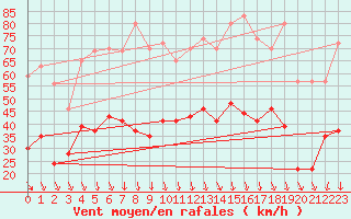 Courbe de la force du vent pour Orange (84)