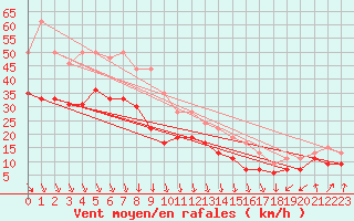 Courbe de la force du vent pour Brignogan (29)