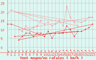 Courbe de la force du vent pour Bad Marienberg