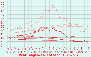 Courbe de la force du vent pour Tarascon (13)