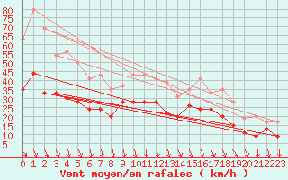 Courbe de la force du vent pour Istres (13)