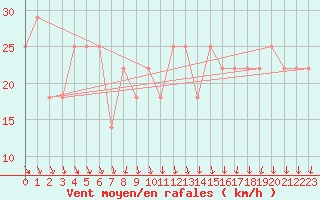 Courbe de la force du vent pour Kojovska Hola