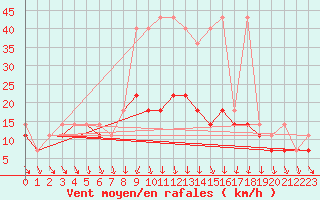 Courbe de la force du vent pour Mikolajki