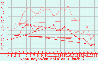 Courbe de la force du vent pour Neu Ulrichstein