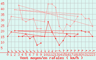 Courbe de la force du vent pour Ste (34)