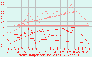 Courbe de la force du vent pour Millau - Soulobres (12)