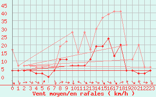 Courbe de la force du vent pour Thun