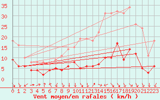 Courbe de la force du vent pour Annecy (74)