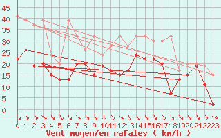 Courbe de la force du vent pour Bernina