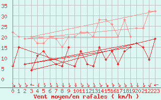 Courbe de la force du vent pour Napf (Sw)