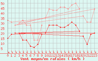 Courbe de la force du vent pour Avignon (84)