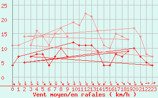 Courbe de la force du vent pour Buresjoen