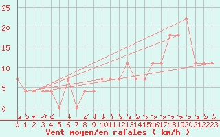 Courbe de la force du vent pour Gumpoldskirchen