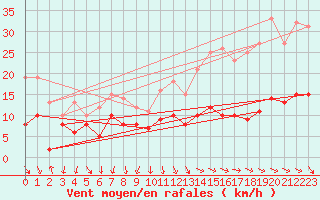 Courbe de la force du vent pour Bad Marienberg