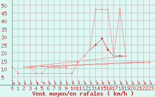 Courbe de la force du vent pour Usti Nad Labem