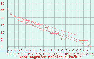 Courbe de la force du vent pour la bouée 62155