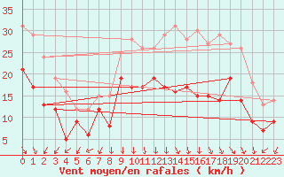 Courbe de la force du vent pour Valence (26)