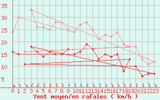 Courbe de la force du vent pour Neu Ulrichstein