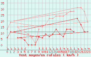 Courbe de la force du vent pour Cognac (16)