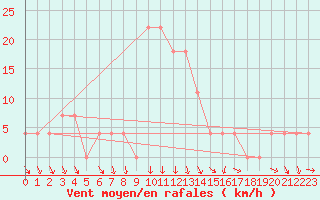 Courbe de la force du vent pour Achenkirch