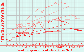Courbe de la force du vent pour Nmes - Garons (30)