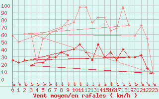 Courbe de la force du vent pour Hirschenkogel