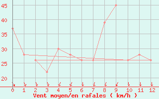 Courbe de la force du vent pour Monte Cimone