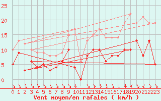Courbe de la force du vent pour Lons-le-Saunier (39)