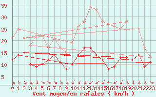Courbe de la force du vent pour Troyes (10)