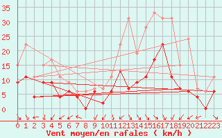 Courbe de la force du vent pour Dijon / Longvic (21)