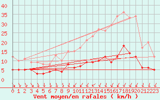 Courbe de la force du vent pour Saintes (17)