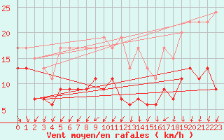 Courbe de la force du vent pour Ile de R - Saint-Clment-des-Baleines (17)