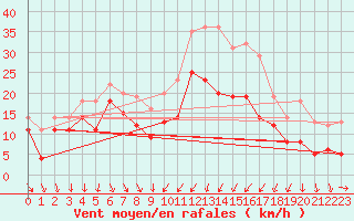 Courbe de la force du vent pour Alistro (2B)