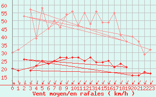 Courbe de la force du vent pour Lanvoc (29)